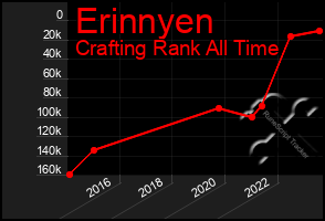 Total Graph of Erinnyen