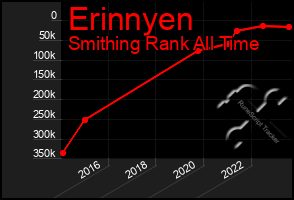 Total Graph of Erinnyen