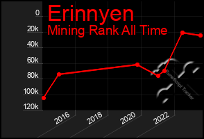 Total Graph of Erinnyen