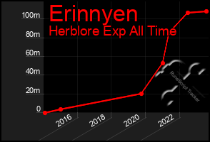 Total Graph of Erinnyen