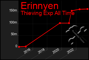 Total Graph of Erinnyen