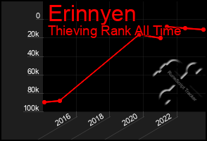 Total Graph of Erinnyen