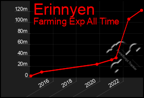 Total Graph of Erinnyen