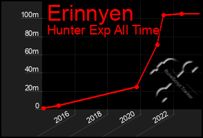 Total Graph of Erinnyen