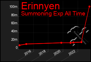 Total Graph of Erinnyen