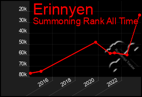 Total Graph of Erinnyen