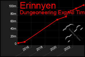 Total Graph of Erinnyen