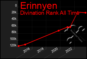 Total Graph of Erinnyen