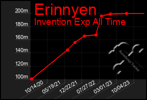 Total Graph of Erinnyen