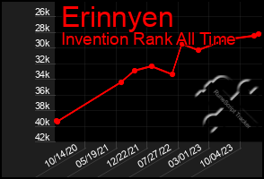 Total Graph of Erinnyen