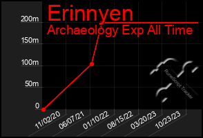 Total Graph of Erinnyen