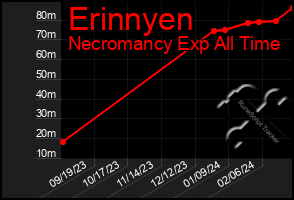 Total Graph of Erinnyen