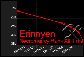 Total Graph of Erinnyen