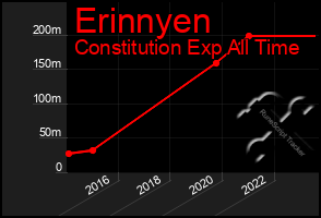 Total Graph of Erinnyen