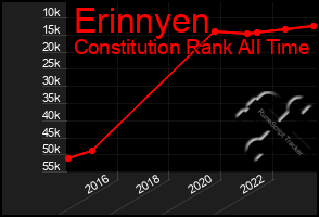 Total Graph of Erinnyen