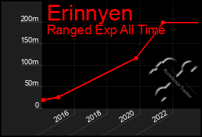 Total Graph of Erinnyen