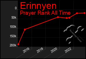 Total Graph of Erinnyen