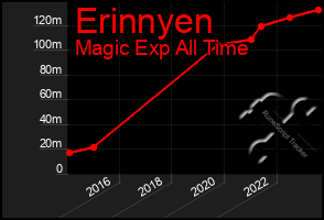 Total Graph of Erinnyen