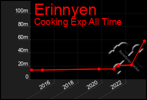 Total Graph of Erinnyen