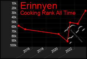 Total Graph of Erinnyen