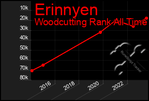 Total Graph of Erinnyen