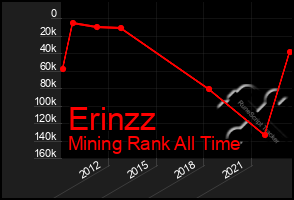 Total Graph of Erinzz