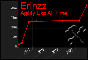 Total Graph of Erinzz