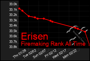 Total Graph of Erisen