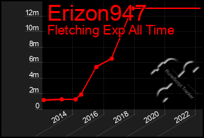 Total Graph of Erizon947