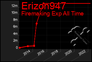 Total Graph of Erizon947