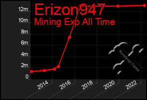 Total Graph of Erizon947