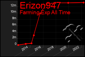 Total Graph of Erizon947