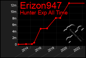 Total Graph of Erizon947