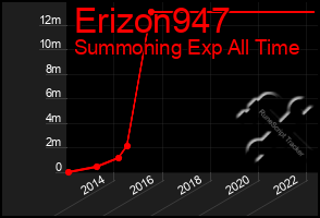 Total Graph of Erizon947