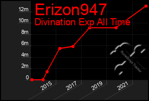 Total Graph of Erizon947