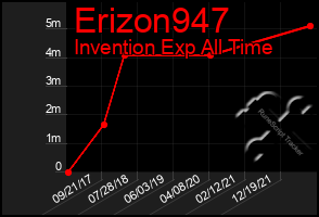 Total Graph of Erizon947