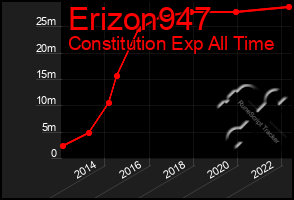 Total Graph of Erizon947