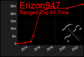 Total Graph of Erizon947