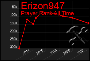 Total Graph of Erizon947