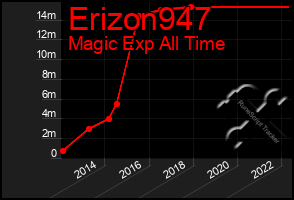 Total Graph of Erizon947