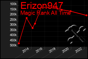 Total Graph of Erizon947