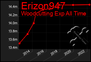Total Graph of Erizon947