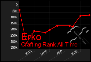 Total Graph of Erko