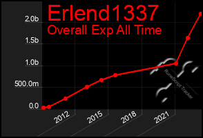 Total Graph of Erlend1337