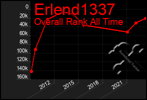 Total Graph of Erlend1337