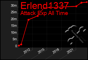 Total Graph of Erlend1337