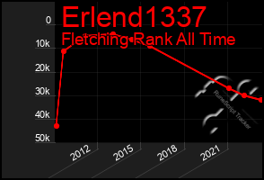 Total Graph of Erlend1337