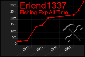 Total Graph of Erlend1337