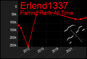 Total Graph of Erlend1337