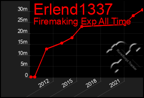 Total Graph of Erlend1337